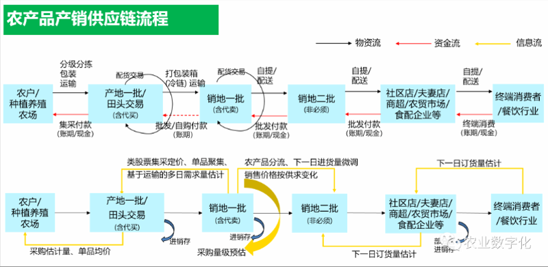 农产品供应链管理