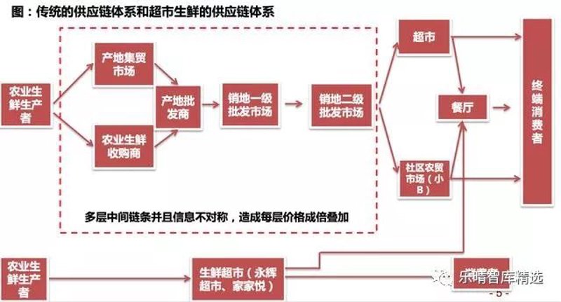 农产品代采