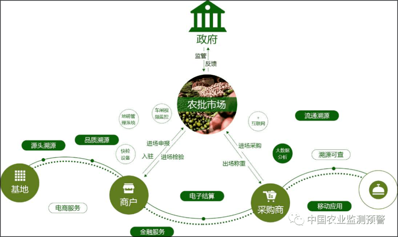 农业源头采购