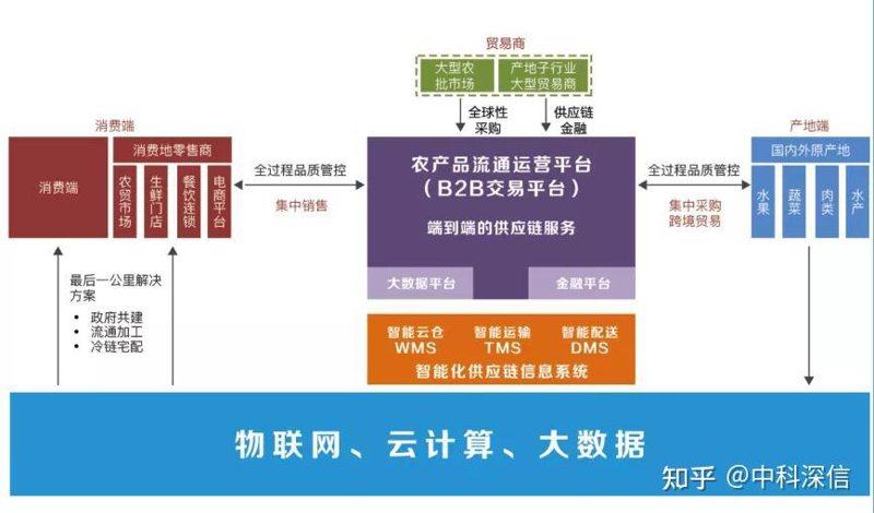 农产品代采行业动态:连接全球与中国乡村